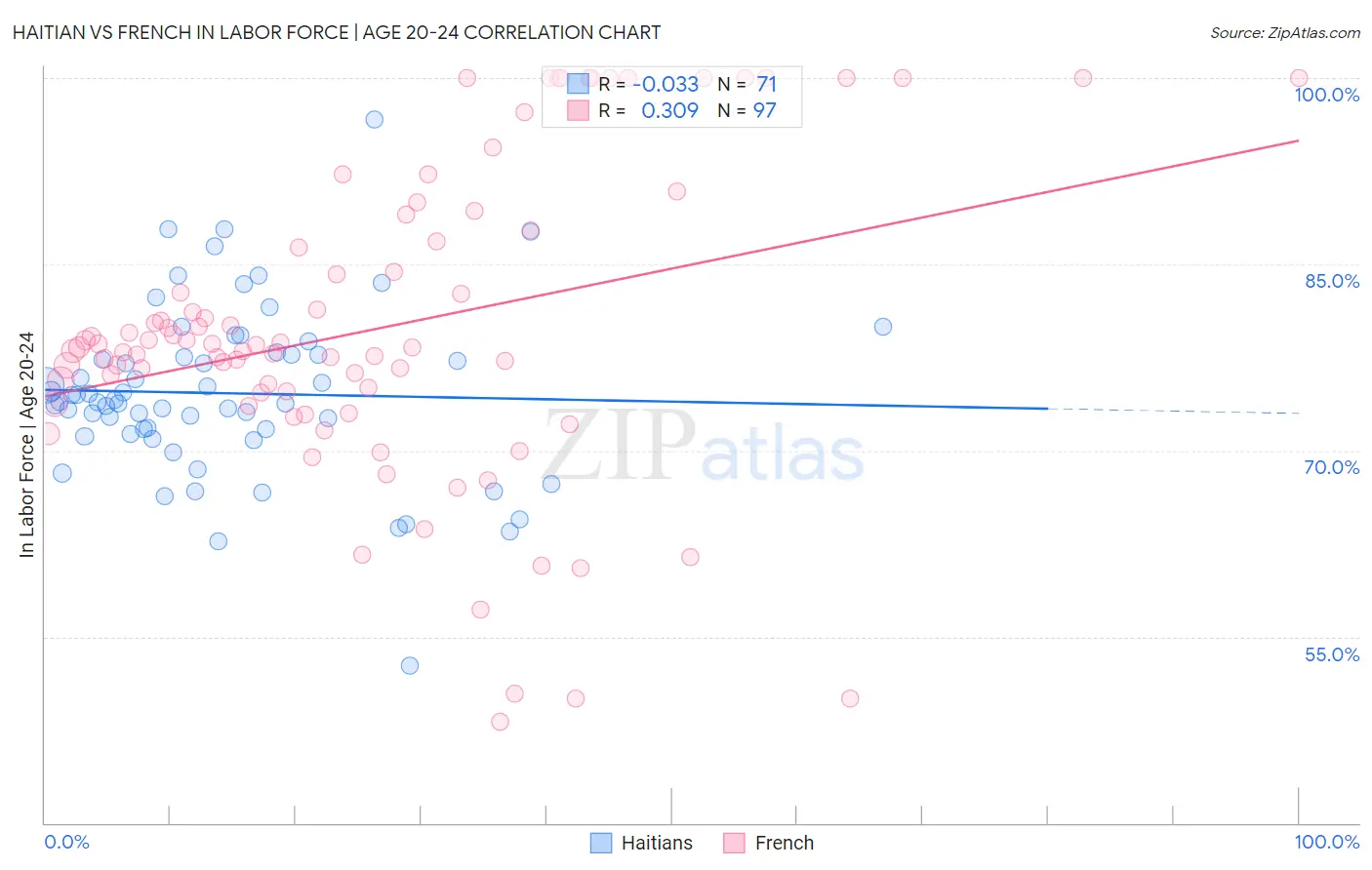 Haitian vs French In Labor Force | Age 20-24