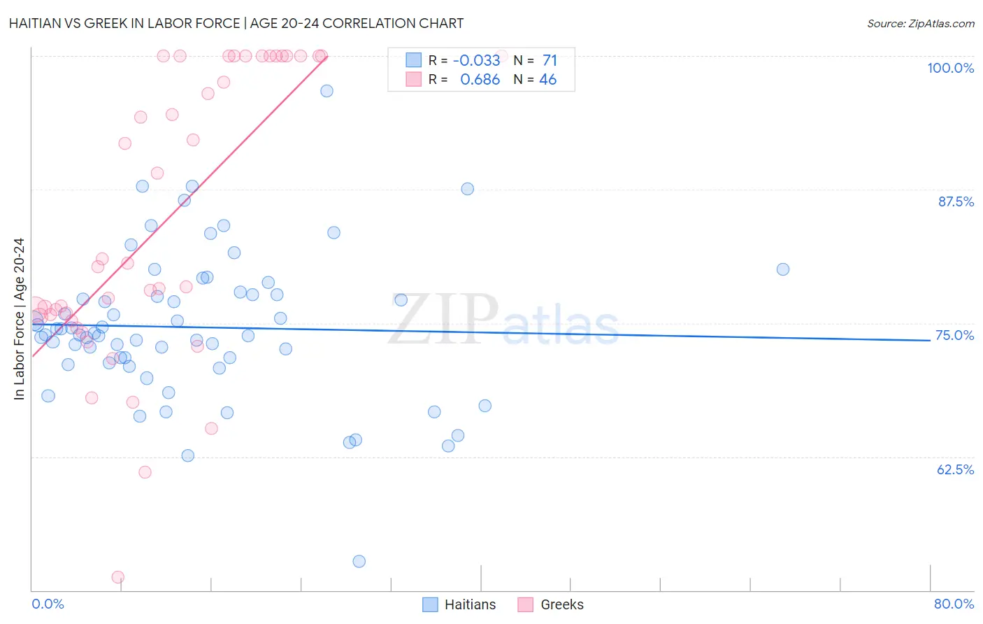 Haitian vs Greek In Labor Force | Age 20-24