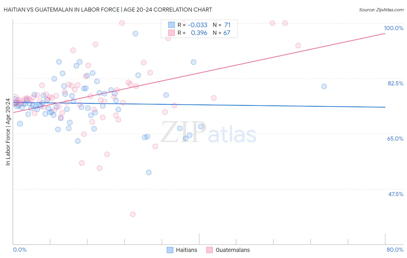 Haitian vs Guatemalan In Labor Force | Age 20-24