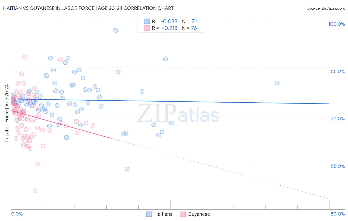 Haitian vs Guyanese In Labor Force | Age 20-24