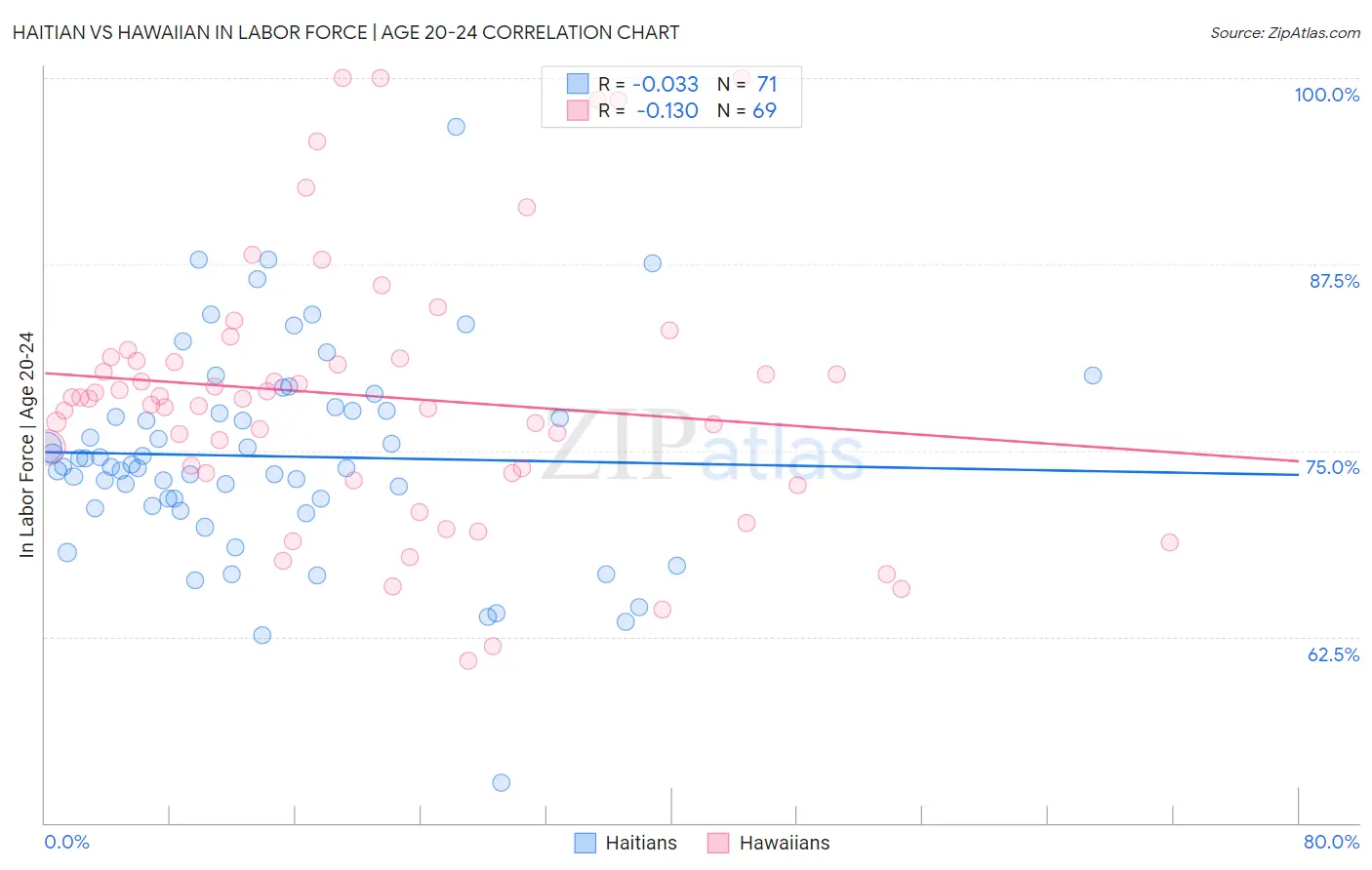 Haitian vs Hawaiian In Labor Force | Age 20-24