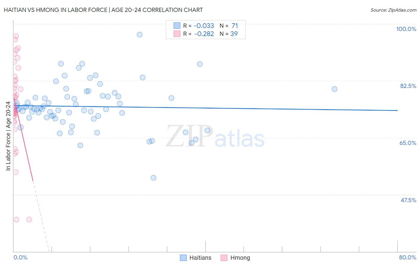 Haitian vs Hmong In Labor Force | Age 20-24