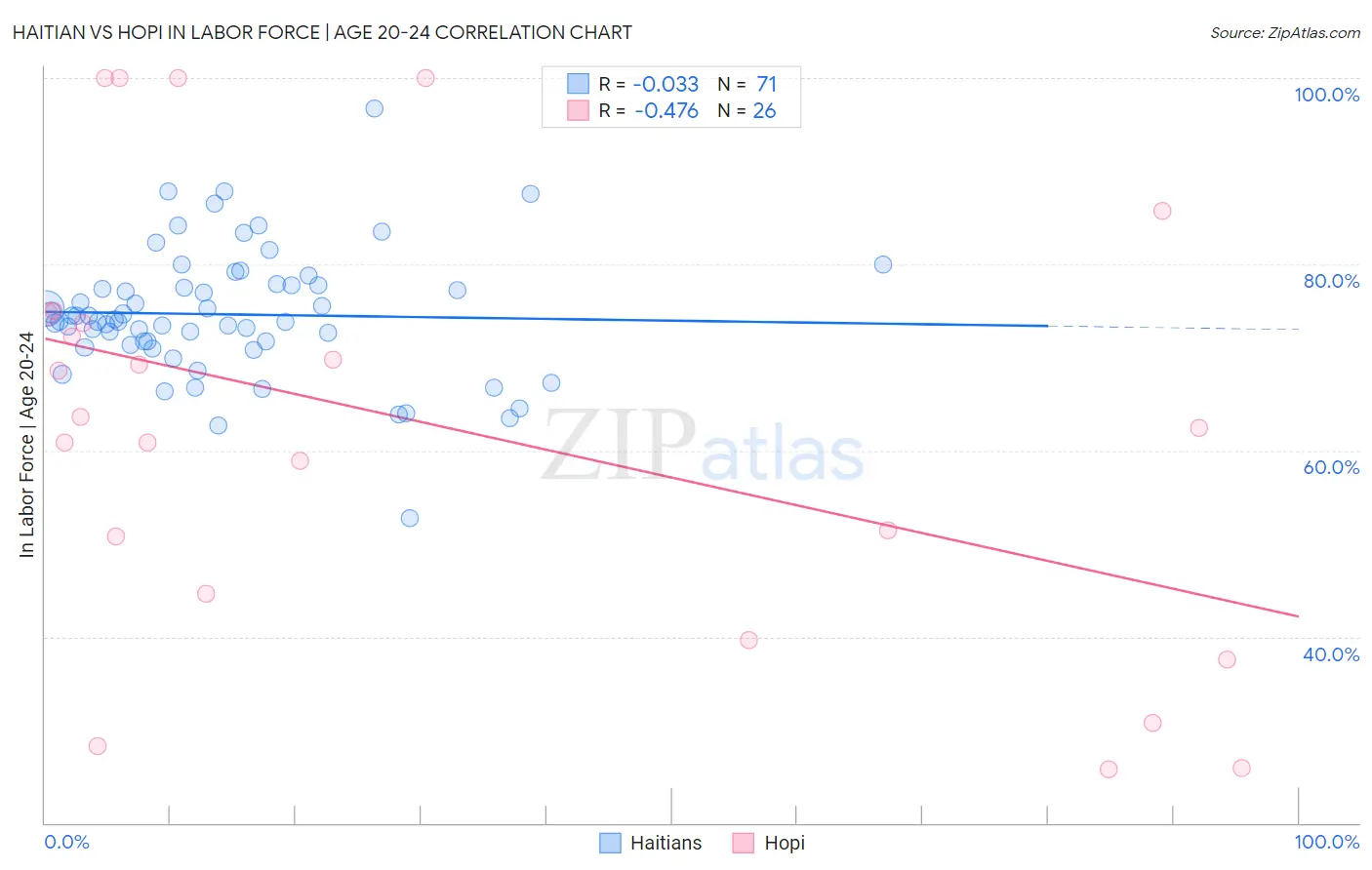 Haitian vs Hopi In Labor Force | Age 20-24