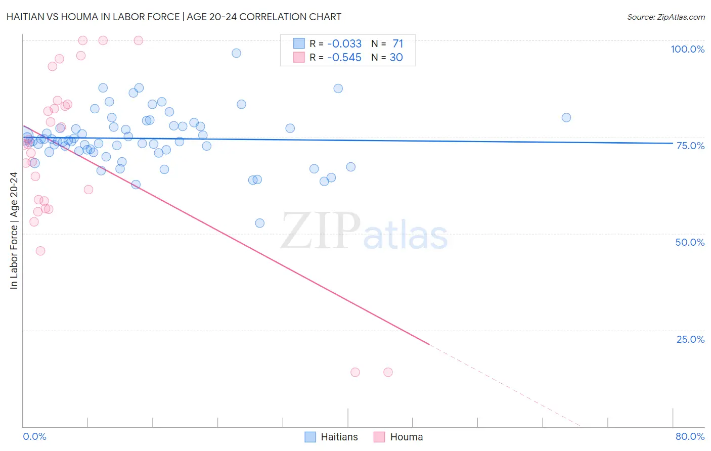 Haitian vs Houma In Labor Force | Age 20-24