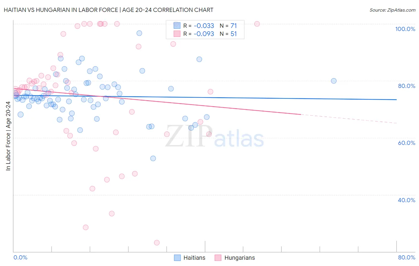 Haitian vs Hungarian In Labor Force | Age 20-24
