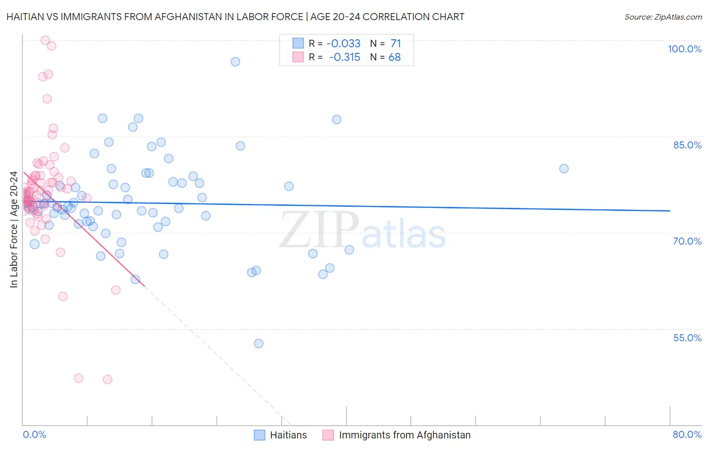 Haitian vs Immigrants from Afghanistan In Labor Force | Age 20-24
