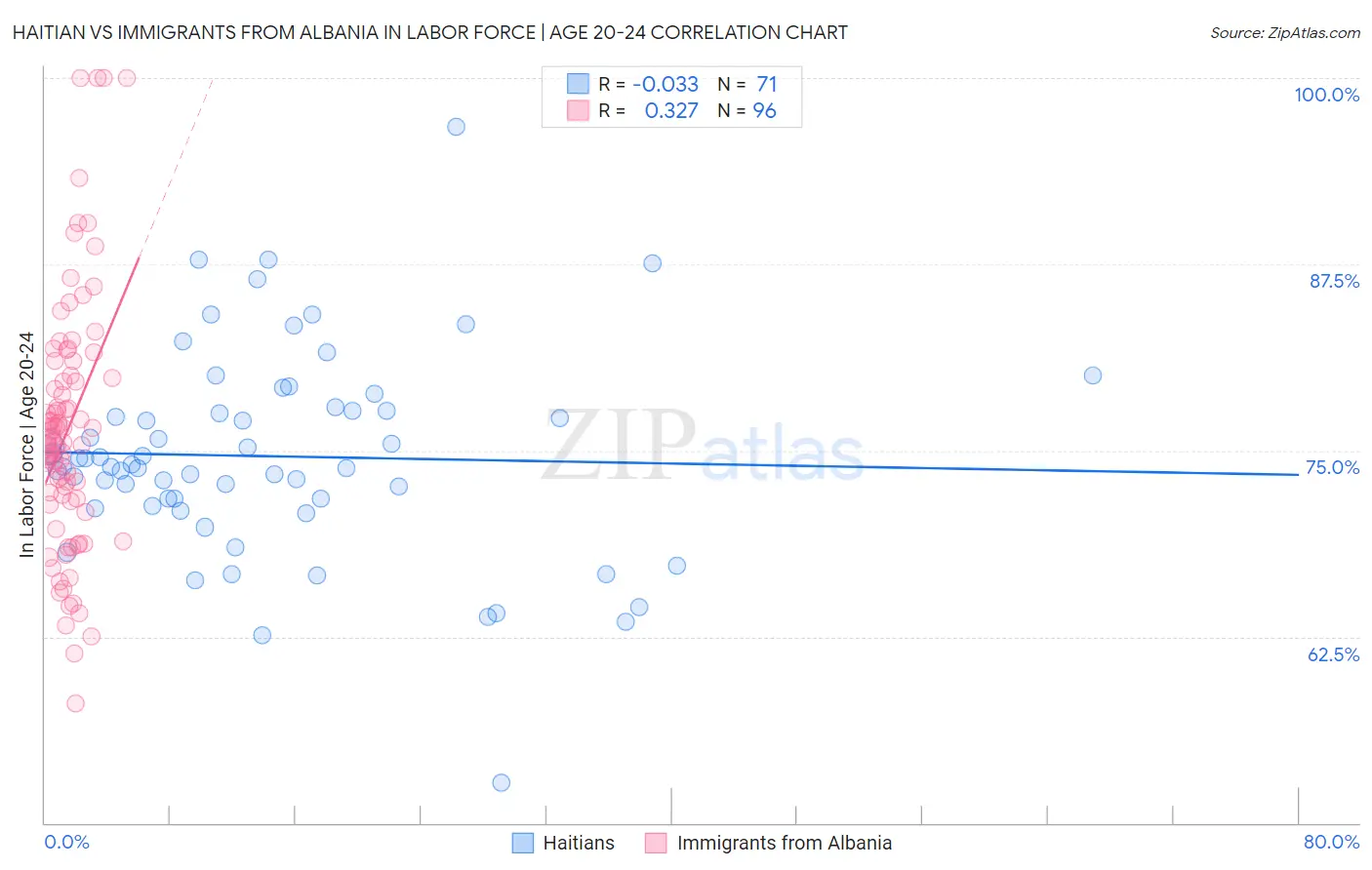 Haitian vs Immigrants from Albania In Labor Force | Age 20-24