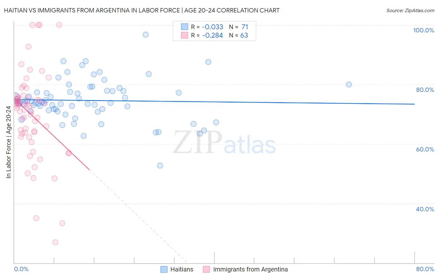 Haitian vs Immigrants from Argentina In Labor Force | Age 20-24