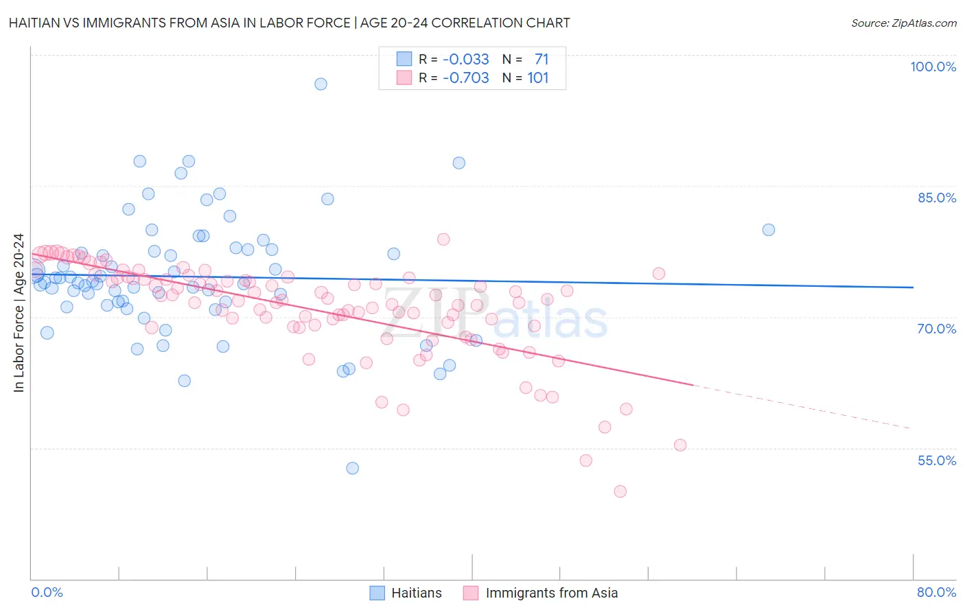 Haitian vs Immigrants from Asia In Labor Force | Age 20-24