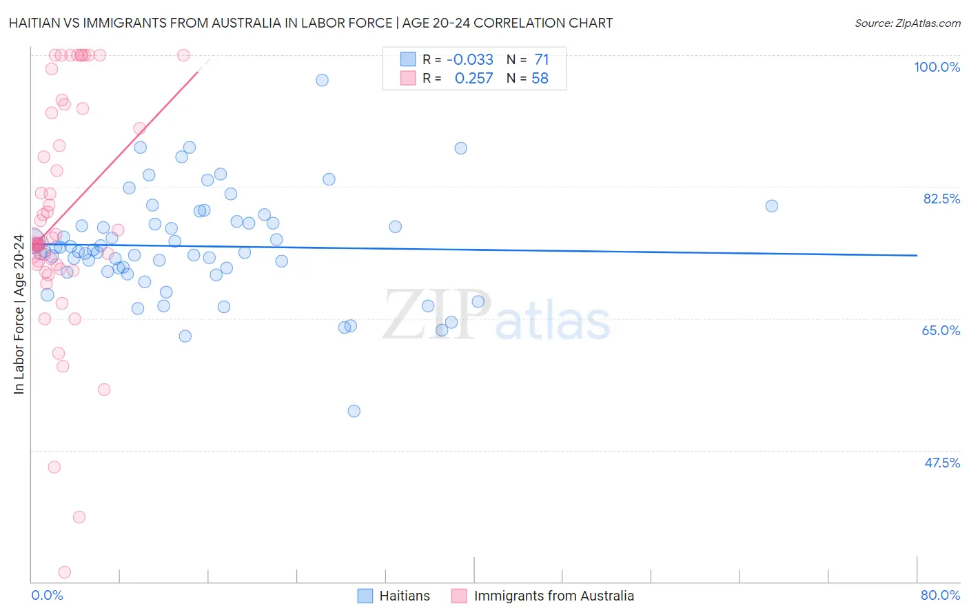 Haitian vs Immigrants from Australia In Labor Force | Age 20-24