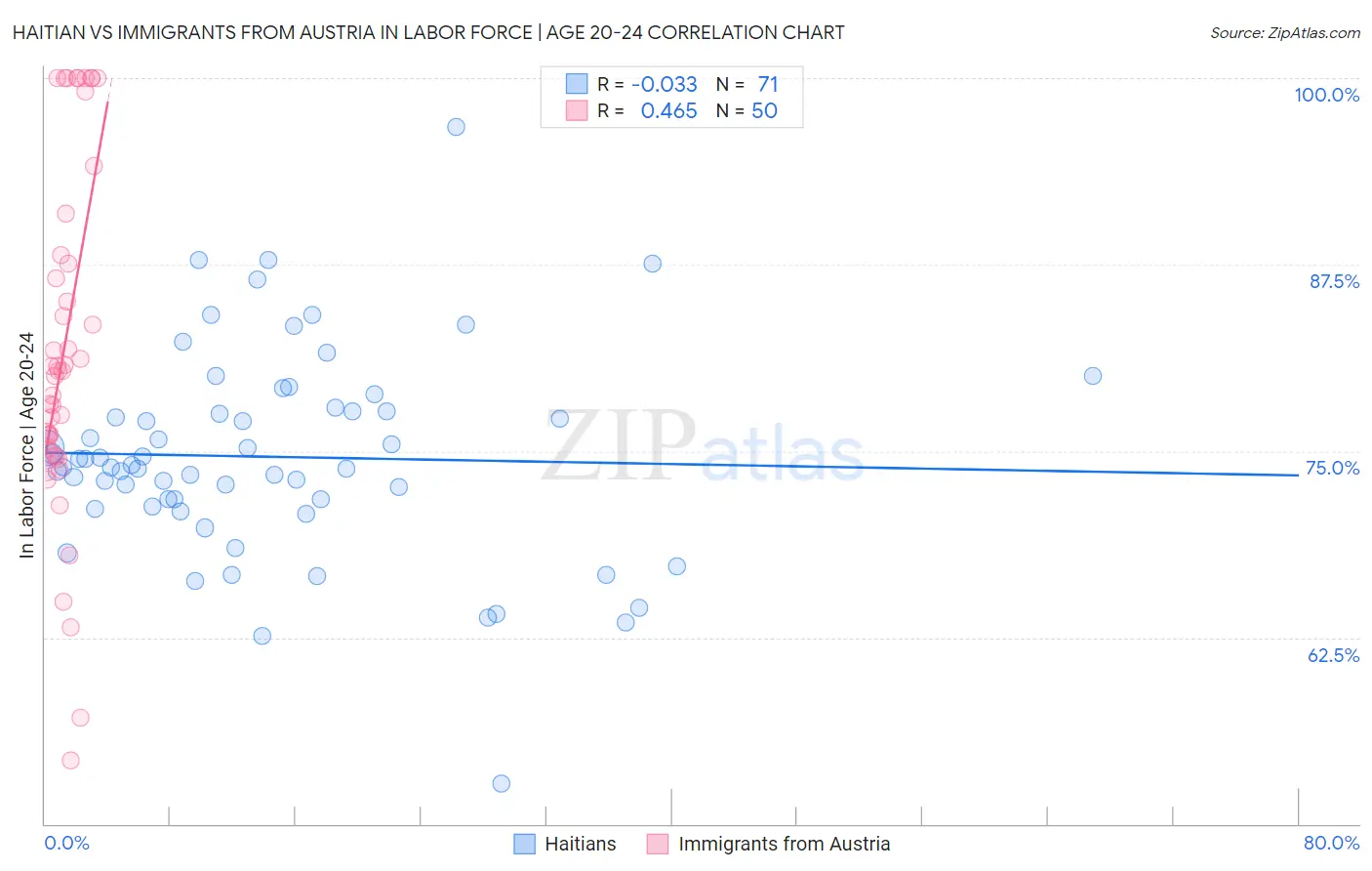 Haitian vs Immigrants from Austria In Labor Force | Age 20-24