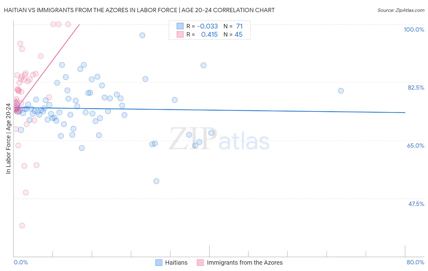 Haitian vs Immigrants from the Azores In Labor Force | Age 20-24