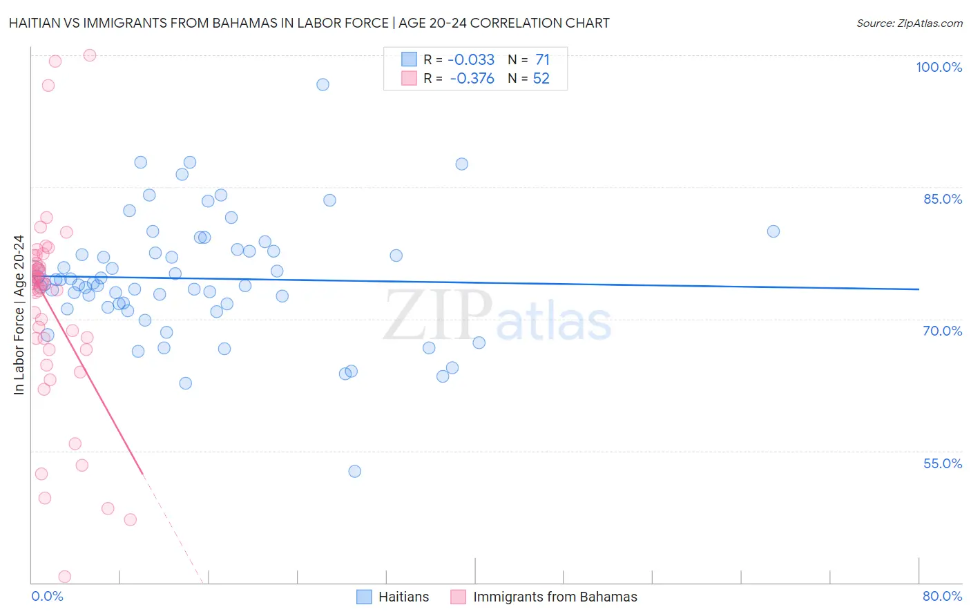 Haitian vs Immigrants from Bahamas In Labor Force | Age 20-24