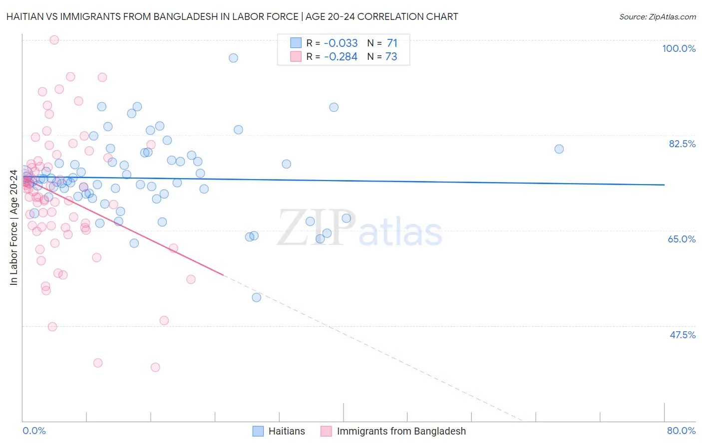 Haitian vs Immigrants from Bangladesh In Labor Force | Age 20-24