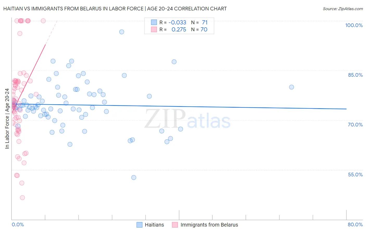Haitian vs Immigrants from Belarus In Labor Force | Age 20-24