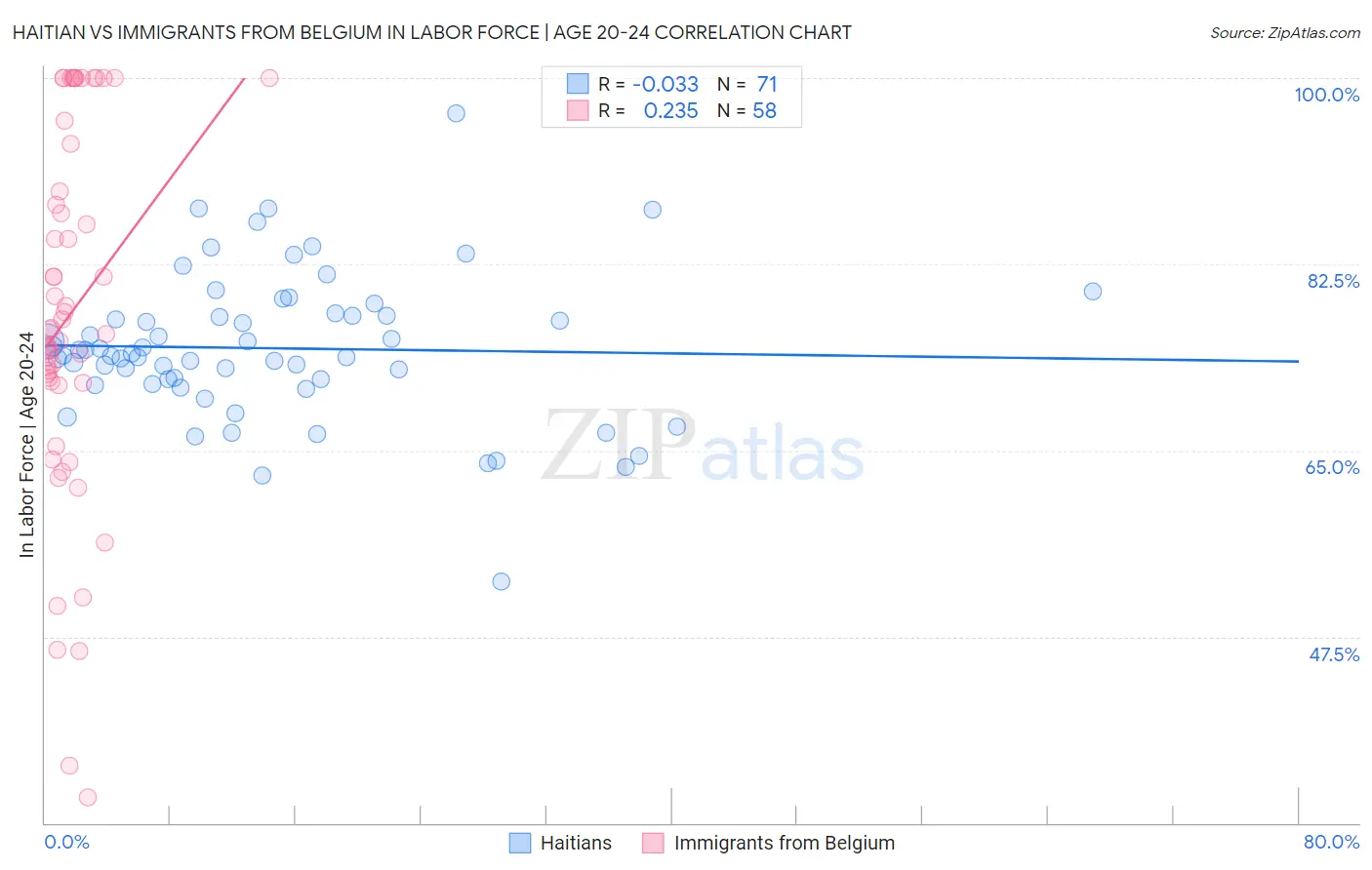 Haitian vs Immigrants from Belgium In Labor Force | Age 20-24