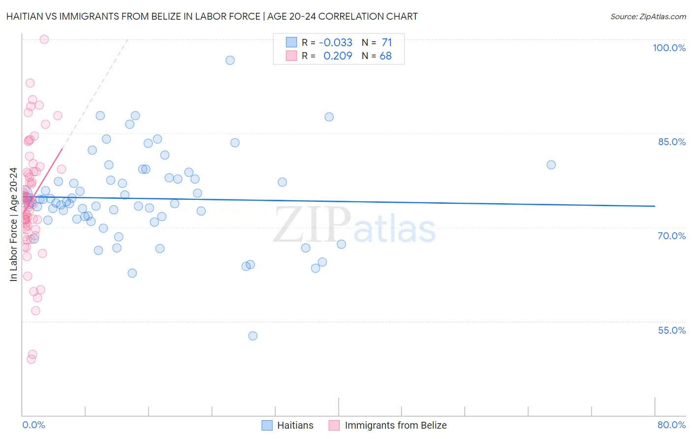 Haitian vs Immigrants from Belize In Labor Force | Age 20-24