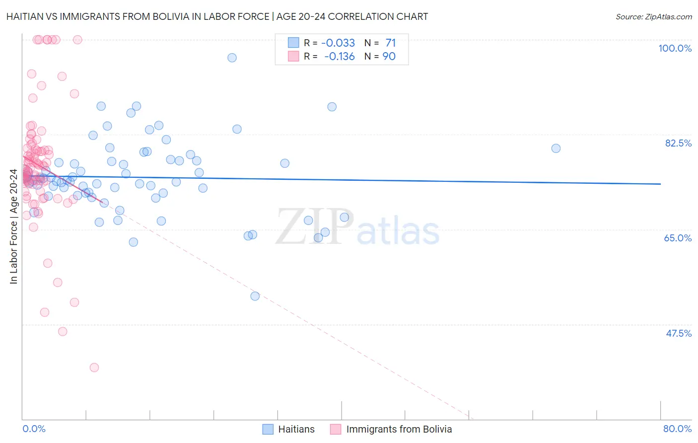 Haitian vs Immigrants from Bolivia In Labor Force | Age 20-24