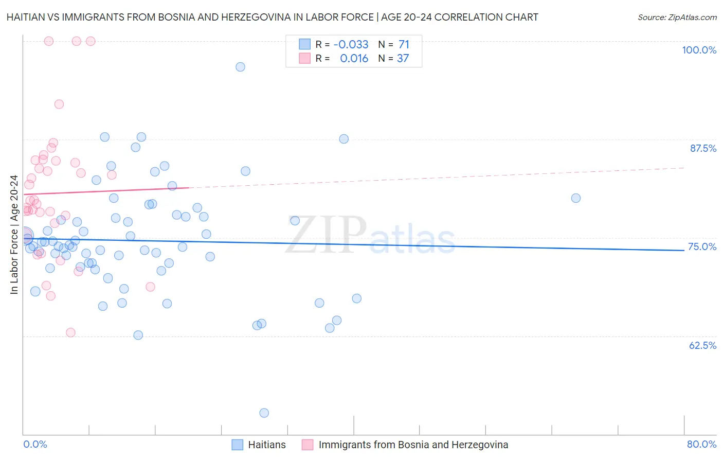 Haitian vs Immigrants from Bosnia and Herzegovina In Labor Force | Age 20-24