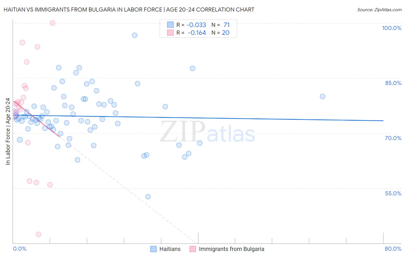 Haitian vs Immigrants from Bulgaria In Labor Force | Age 20-24
