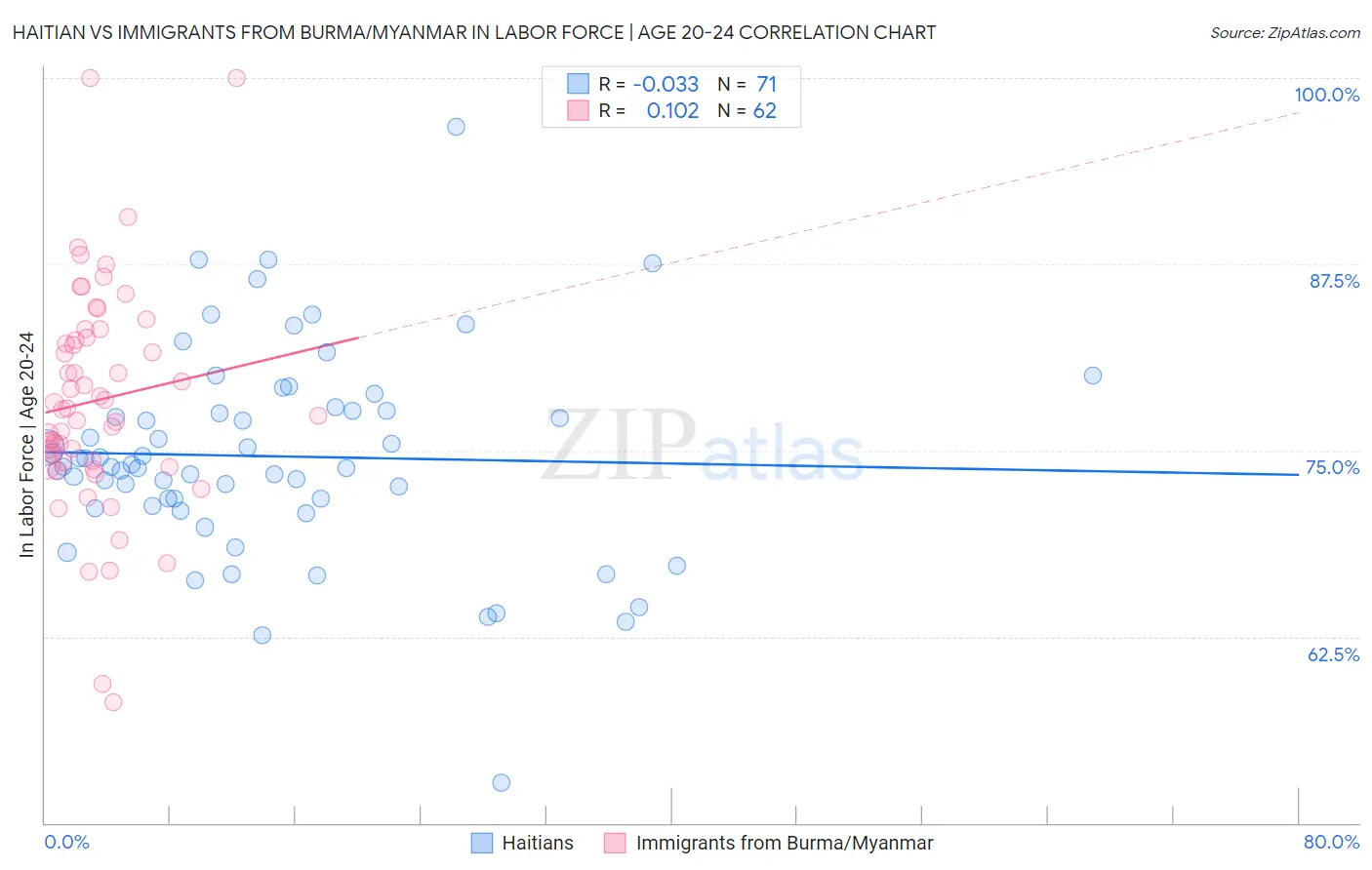 Haitian vs Immigrants from Burma/Myanmar In Labor Force | Age 20-24
