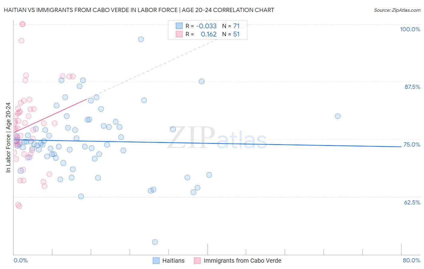 Haitian vs Immigrants from Cabo Verde In Labor Force | Age 20-24