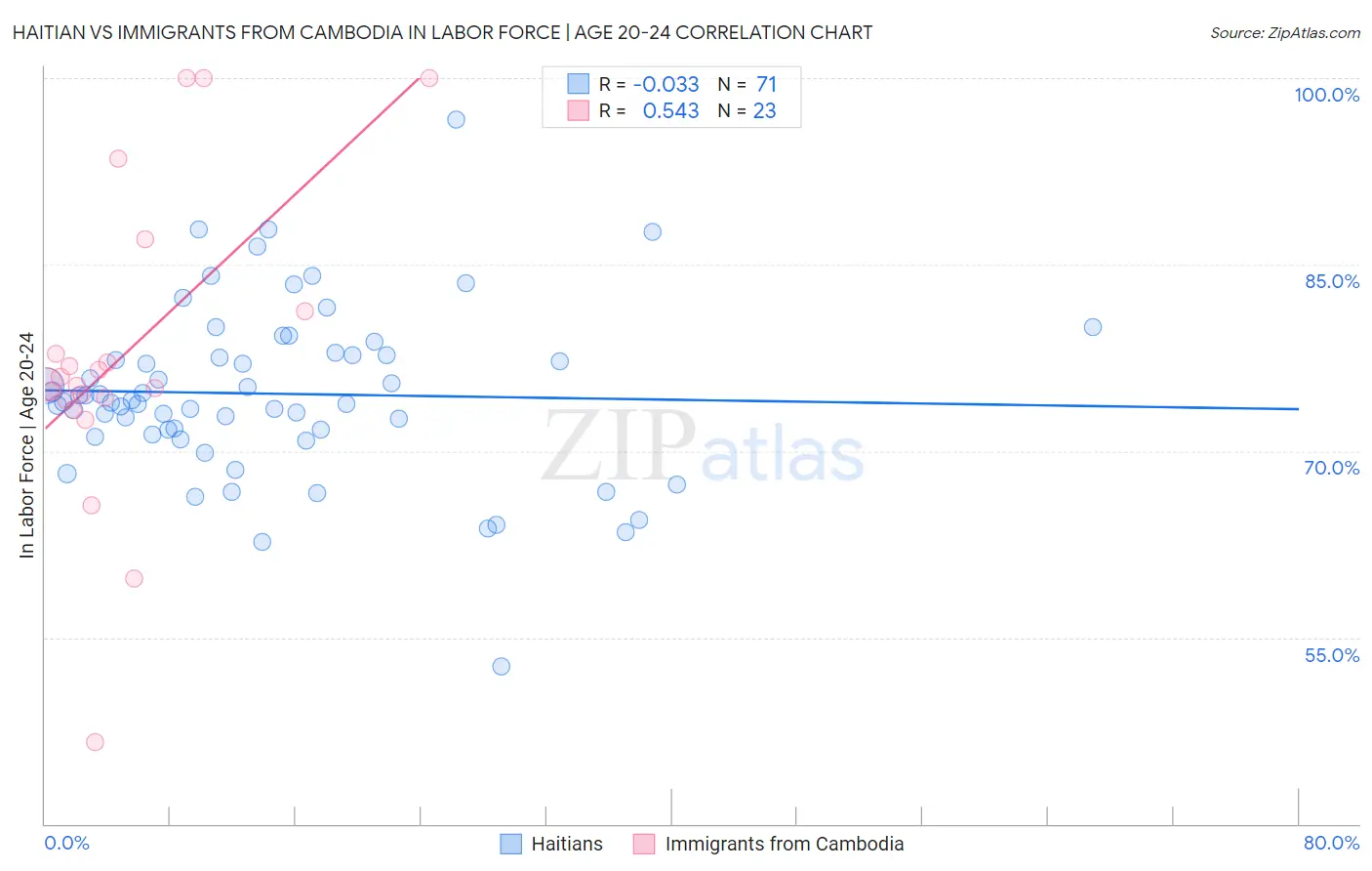 Haitian vs Immigrants from Cambodia In Labor Force | Age 20-24