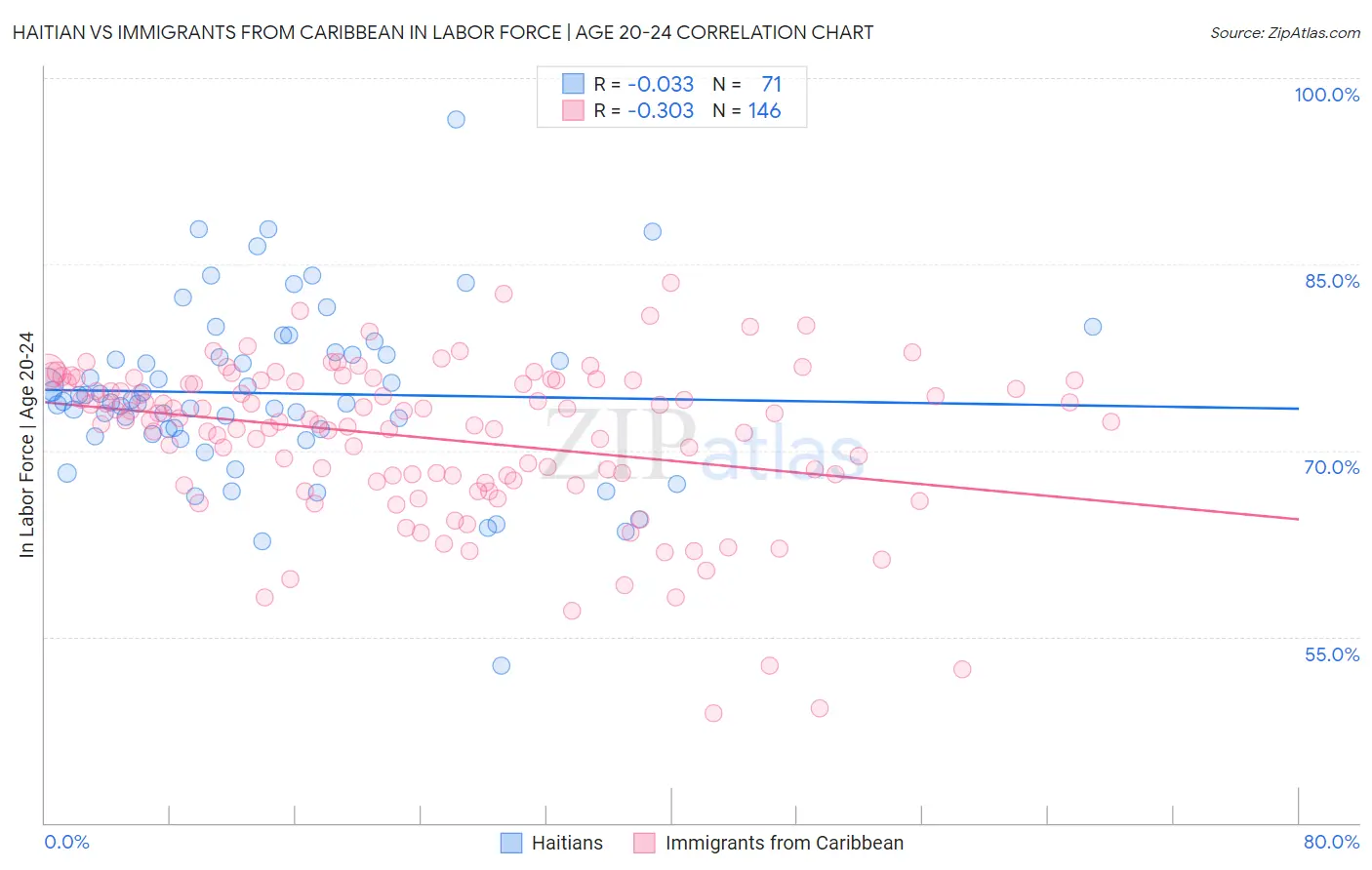 Haitian vs Immigrants from Caribbean In Labor Force | Age 20-24