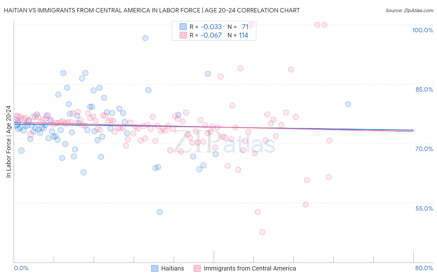 Haitian vs Immigrants from Central America In Labor Force | Age 20-24