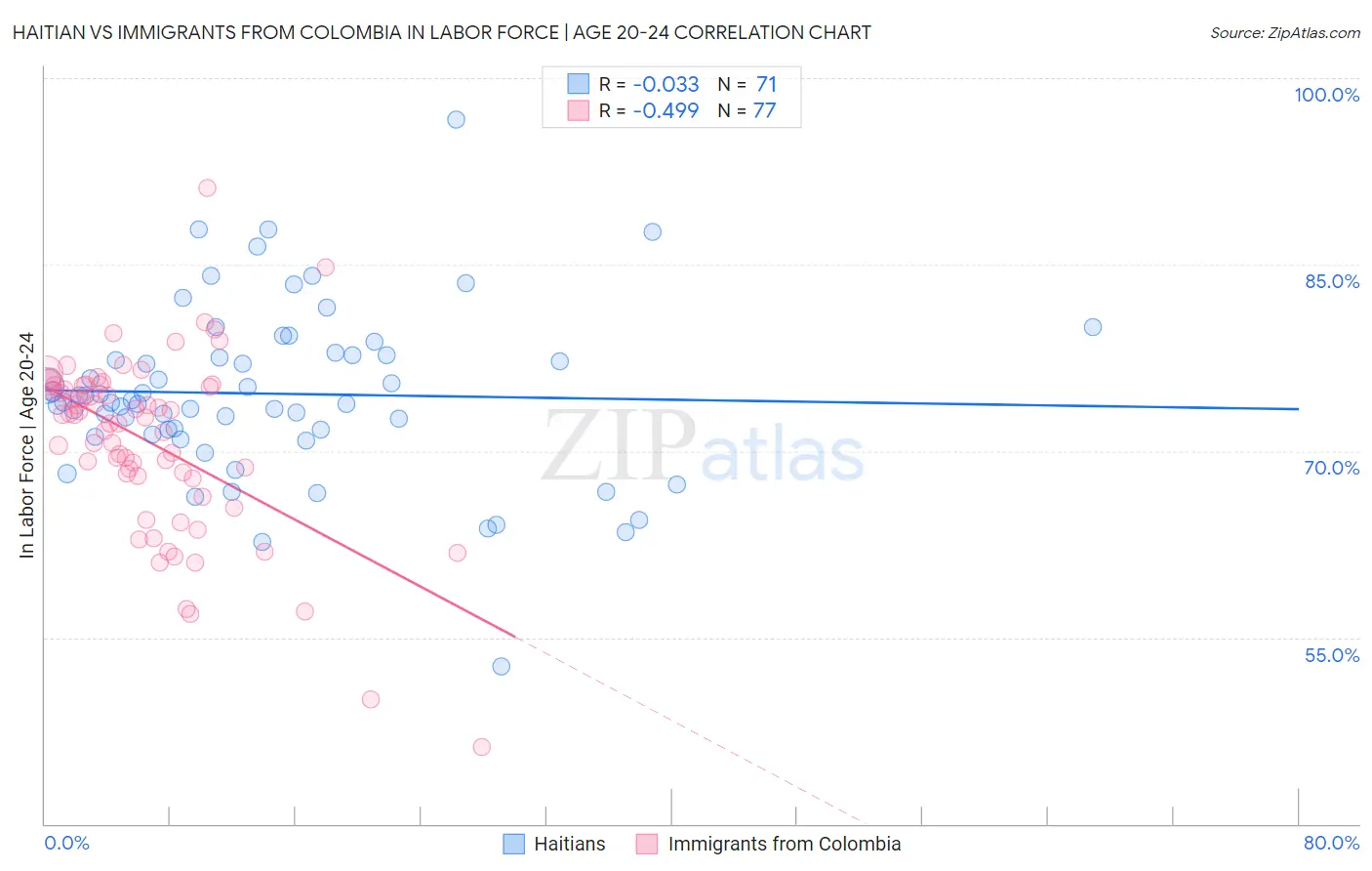 Haitian vs Immigrants from Colombia In Labor Force | Age 20-24