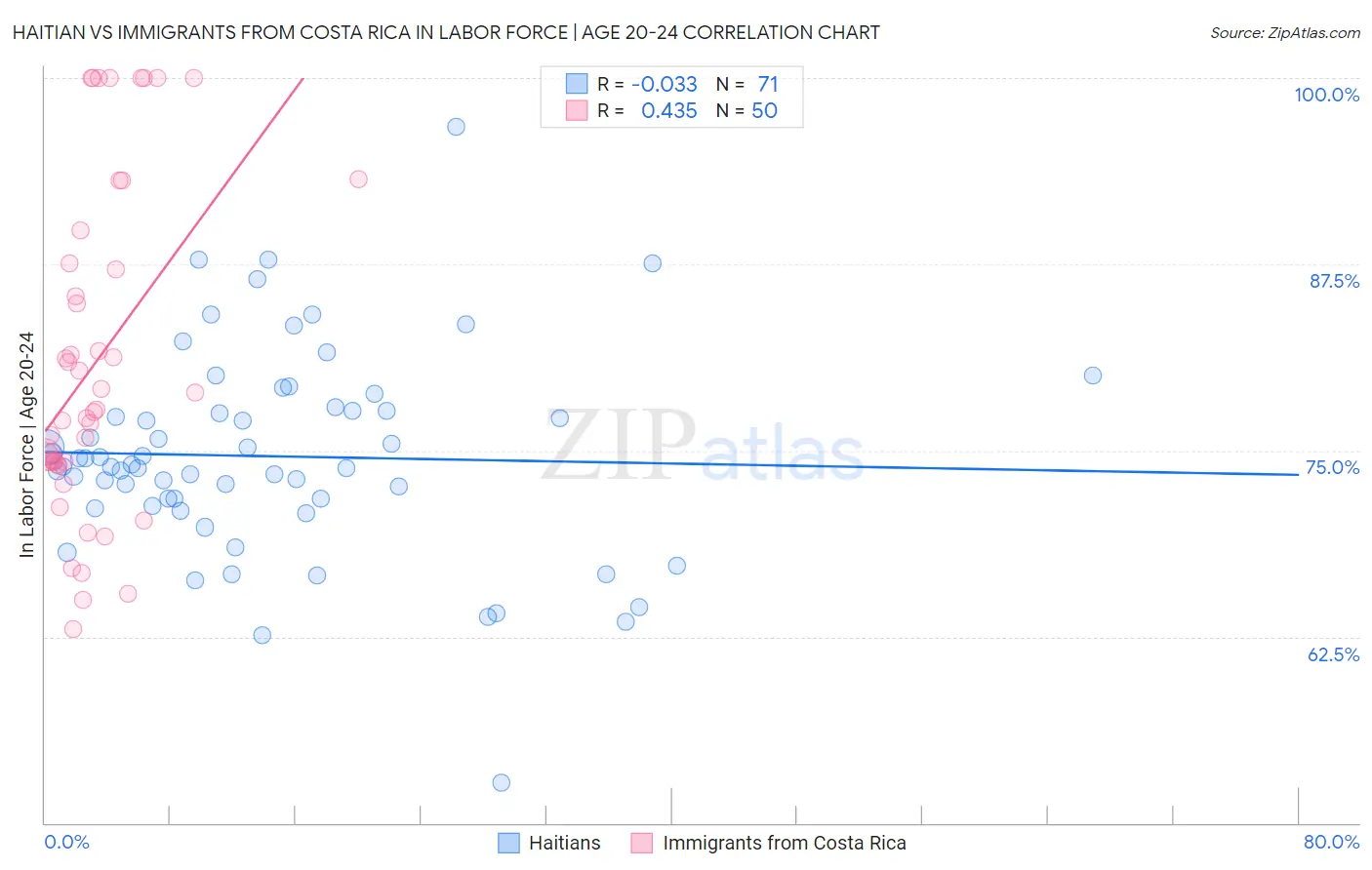 Haitian vs Immigrants from Costa Rica In Labor Force | Age 20-24