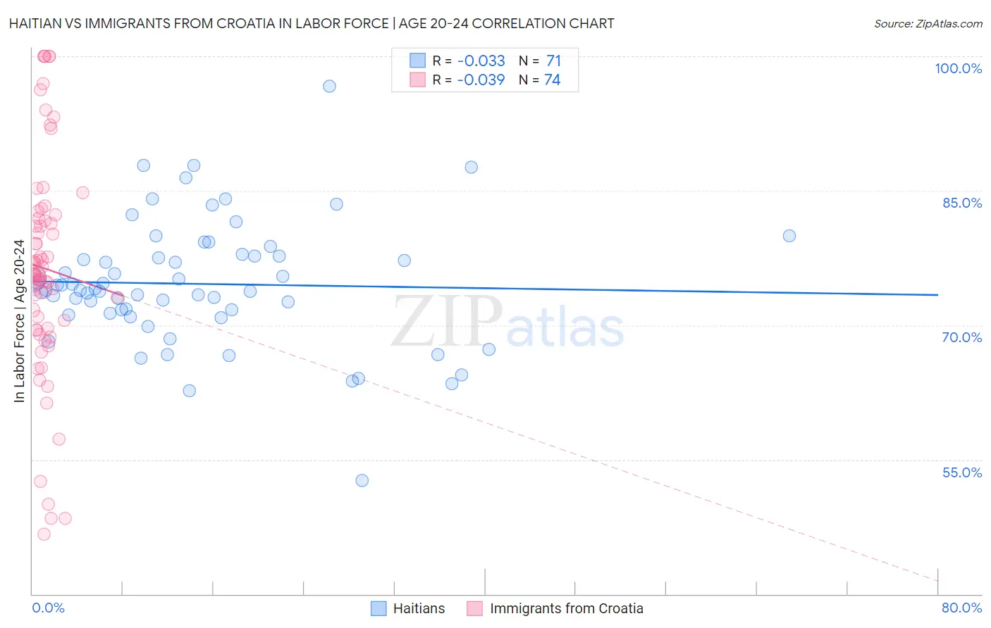 Haitian vs Immigrants from Croatia In Labor Force | Age 20-24