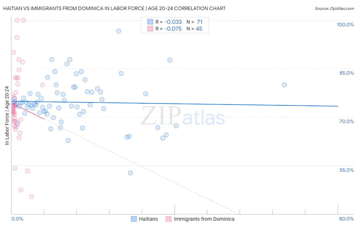 Haitian vs Immigrants from Dominica In Labor Force | Age 20-24