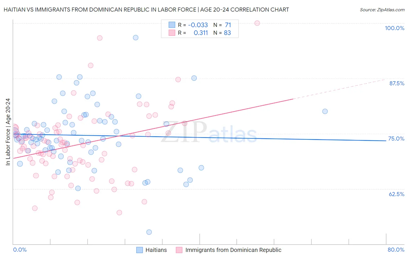 Haitian vs Immigrants from Dominican Republic In Labor Force | Age 20-24