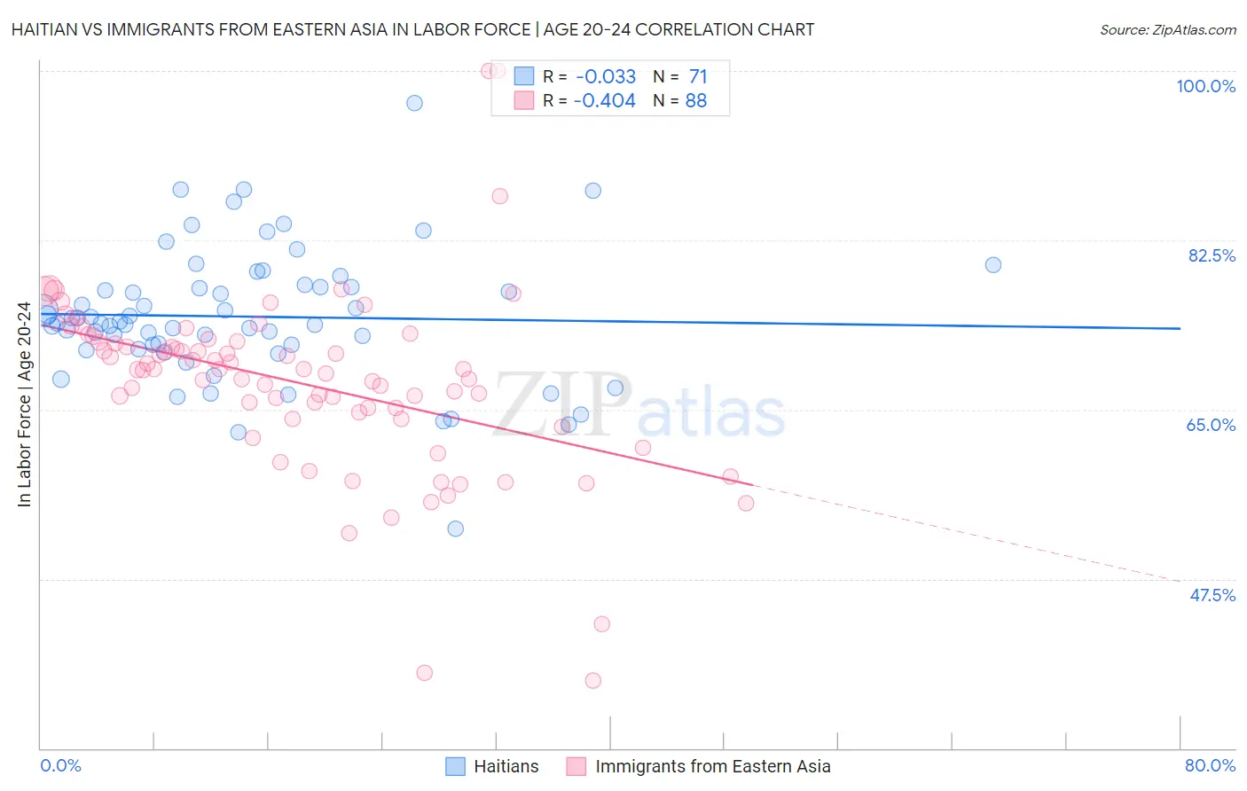 Haitian vs Immigrants from Eastern Asia In Labor Force | Age 20-24