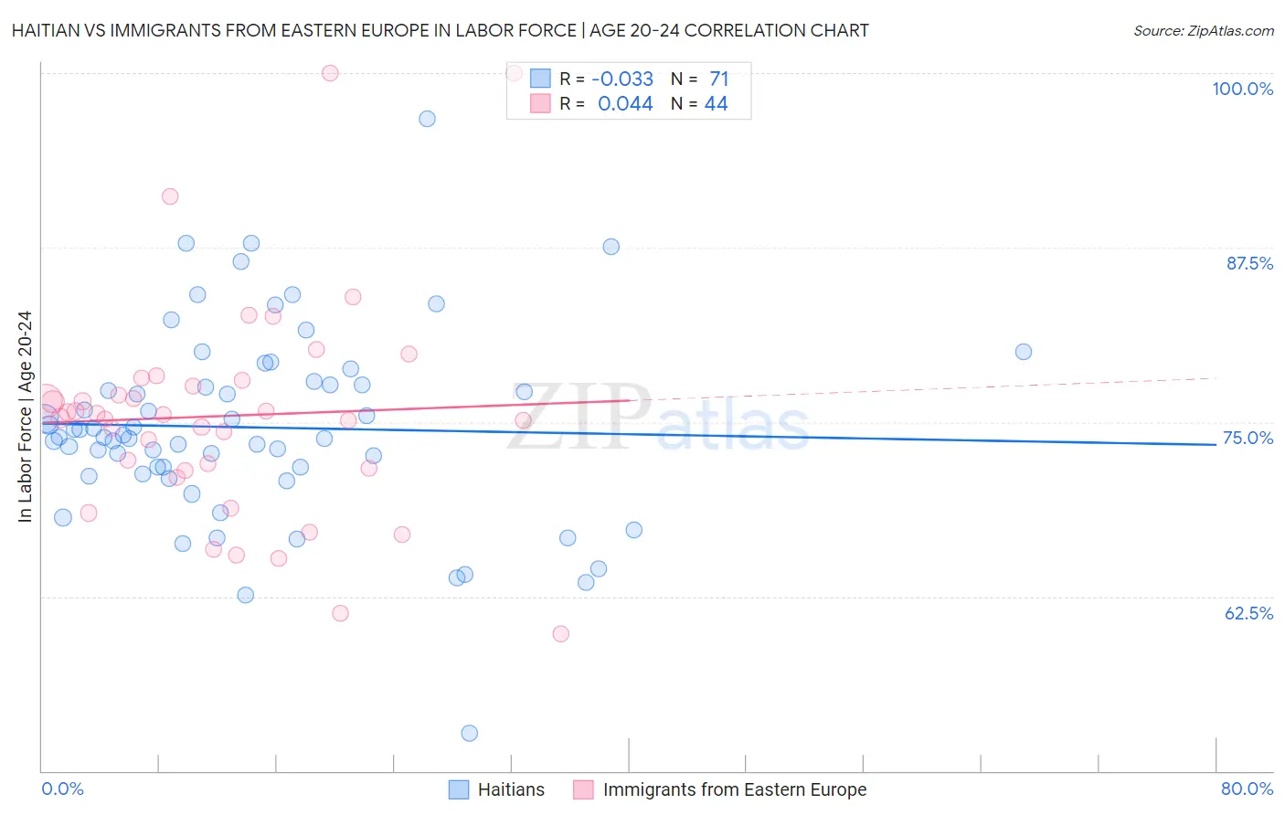 Haitian vs Immigrants from Eastern Europe In Labor Force | Age 20-24