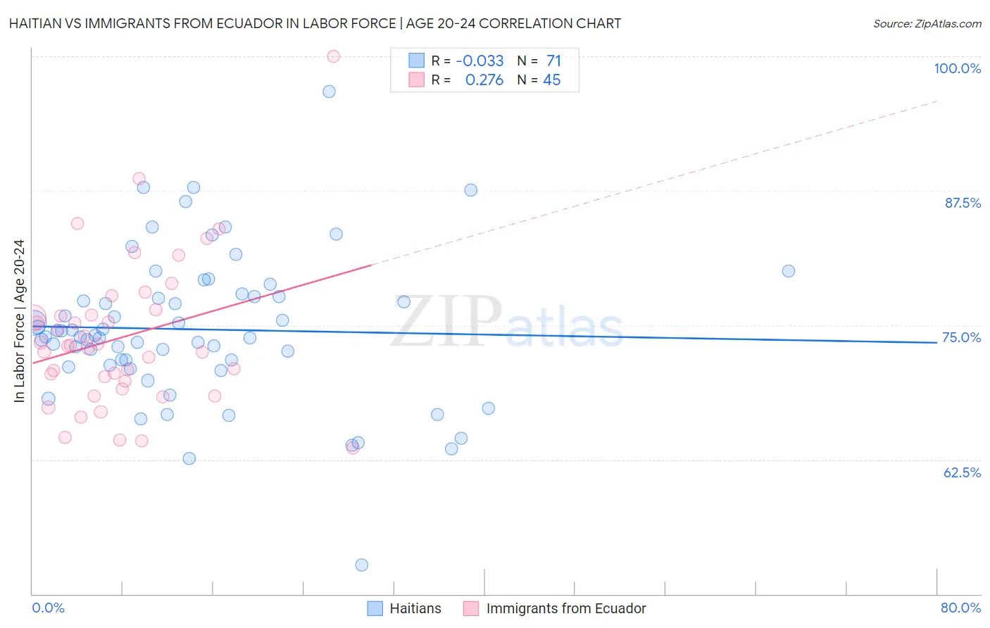 Haitian vs Immigrants from Ecuador In Labor Force | Age 20-24