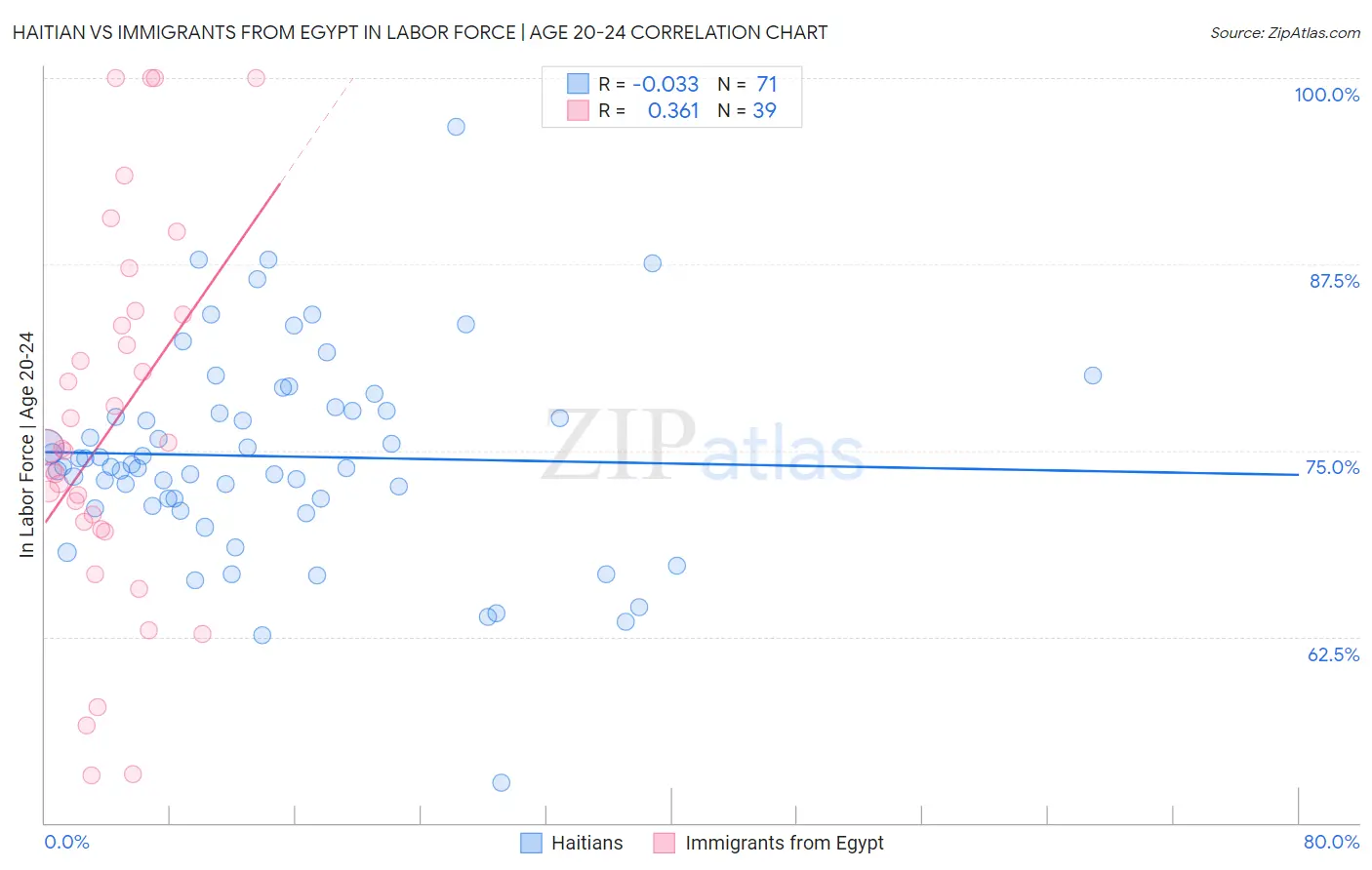 Haitian vs Immigrants from Egypt In Labor Force | Age 20-24