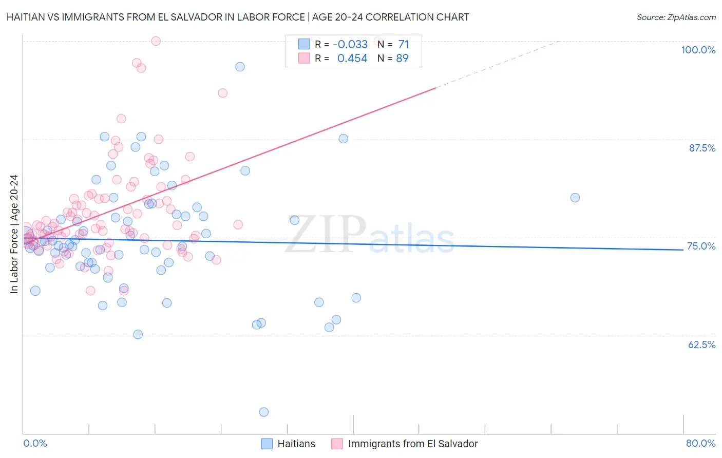 Haitian vs Immigrants from El Salvador In Labor Force | Age 20-24