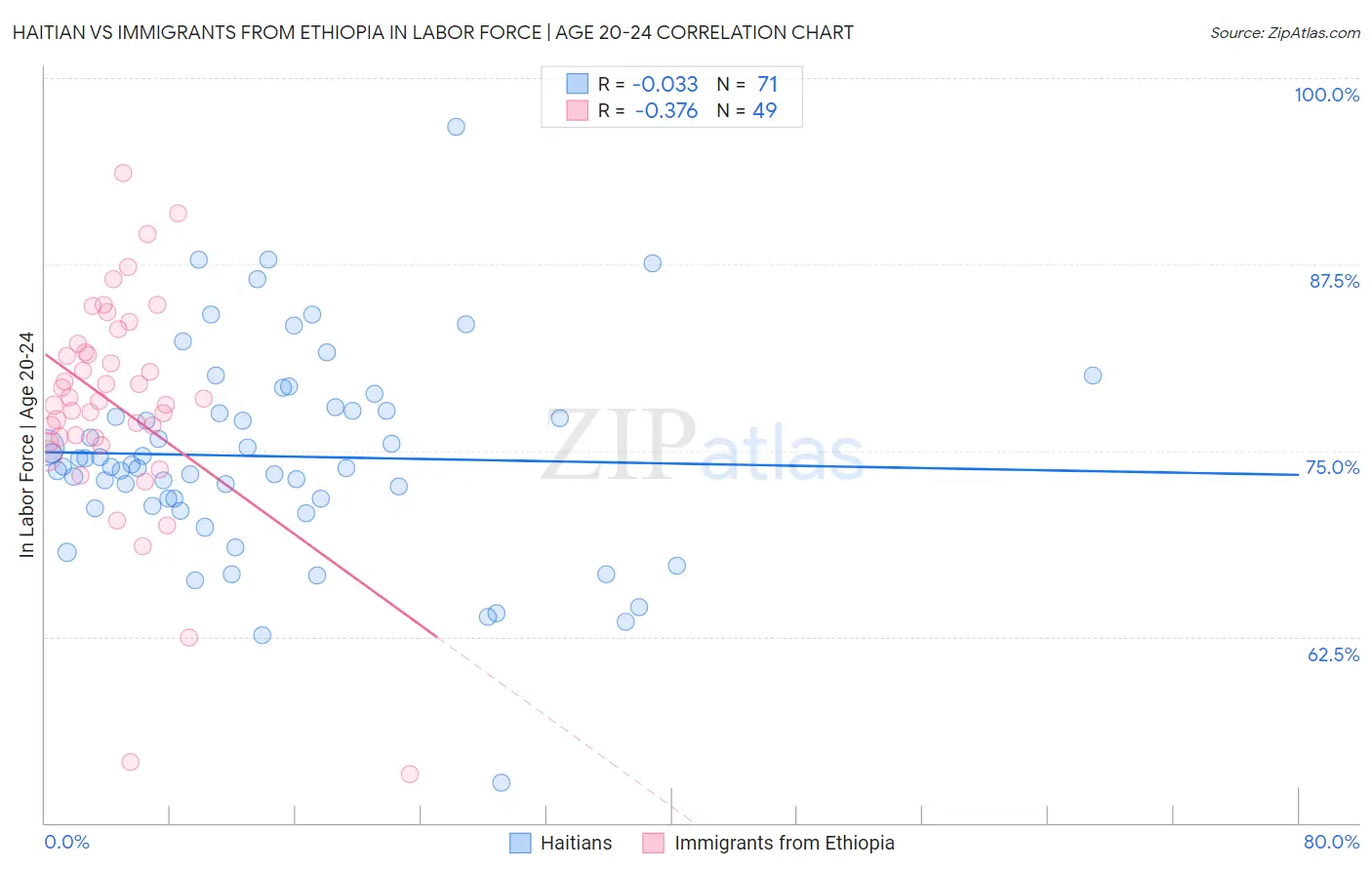 Haitian vs Immigrants from Ethiopia In Labor Force | Age 20-24