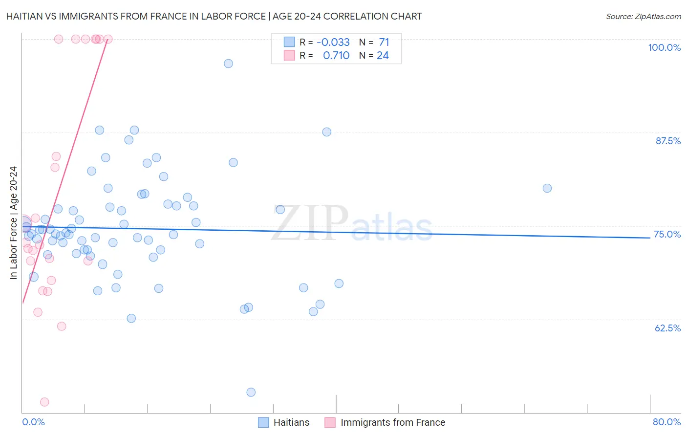 Haitian vs Immigrants from France In Labor Force | Age 20-24