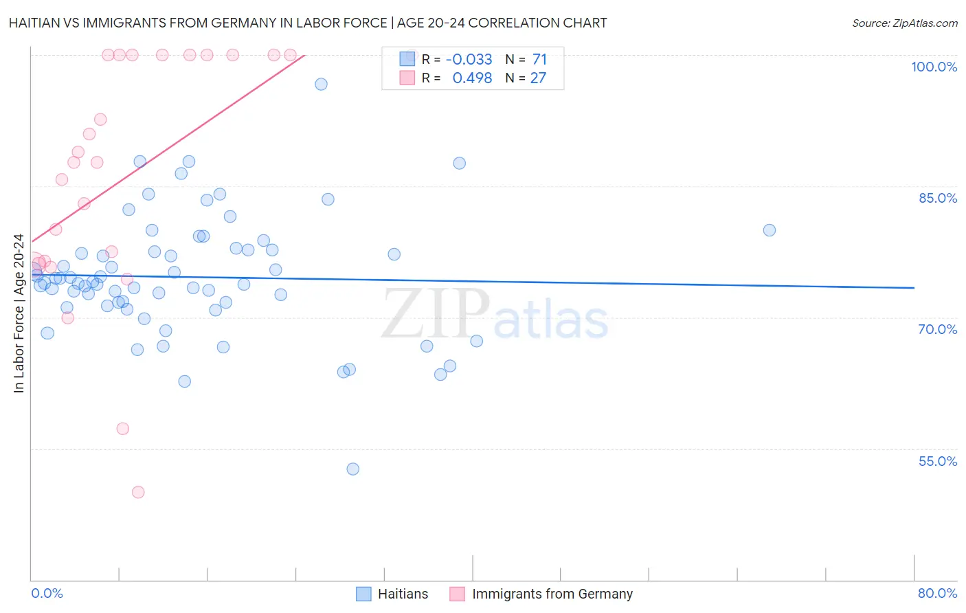 Haitian vs Immigrants from Germany In Labor Force | Age 20-24