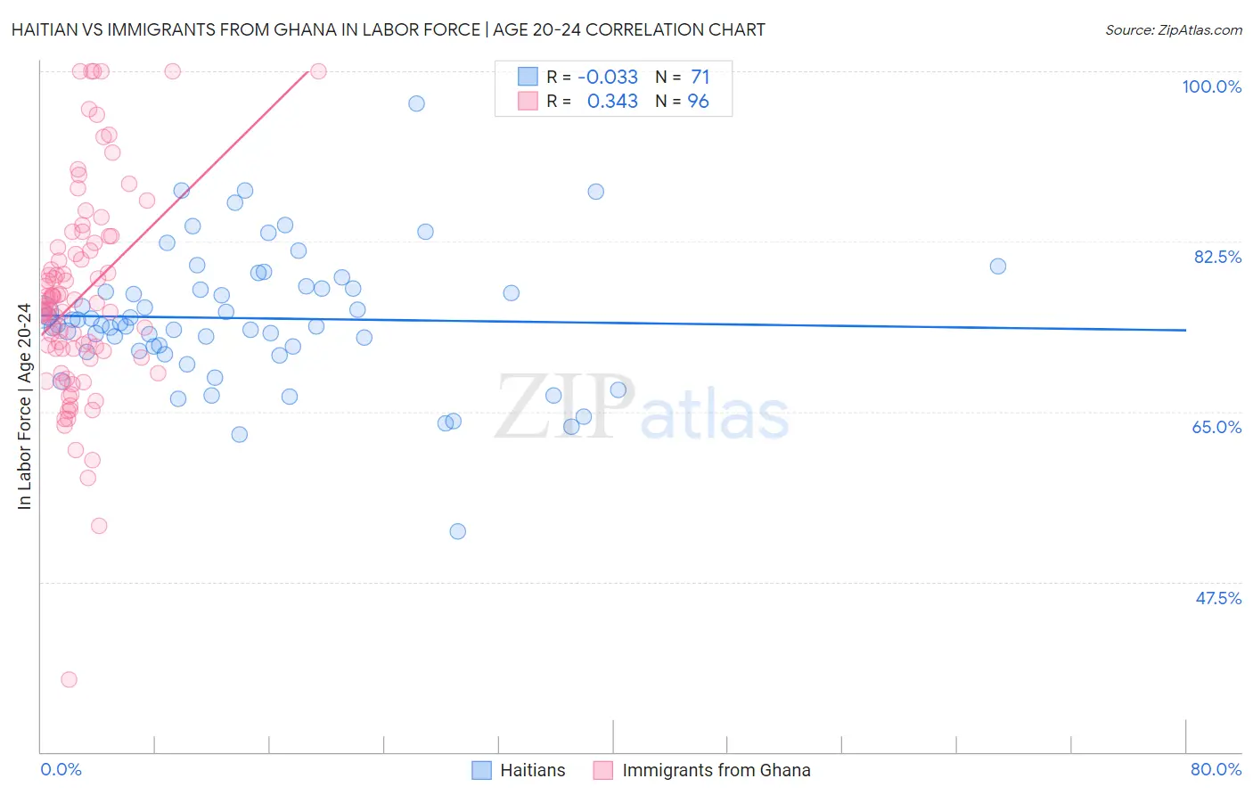 Haitian vs Immigrants from Ghana In Labor Force | Age 20-24