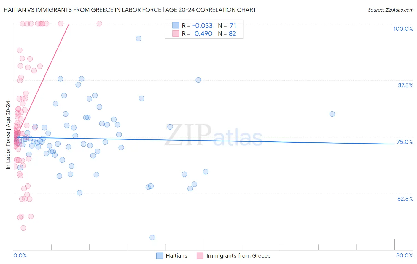 Haitian vs Immigrants from Greece In Labor Force | Age 20-24