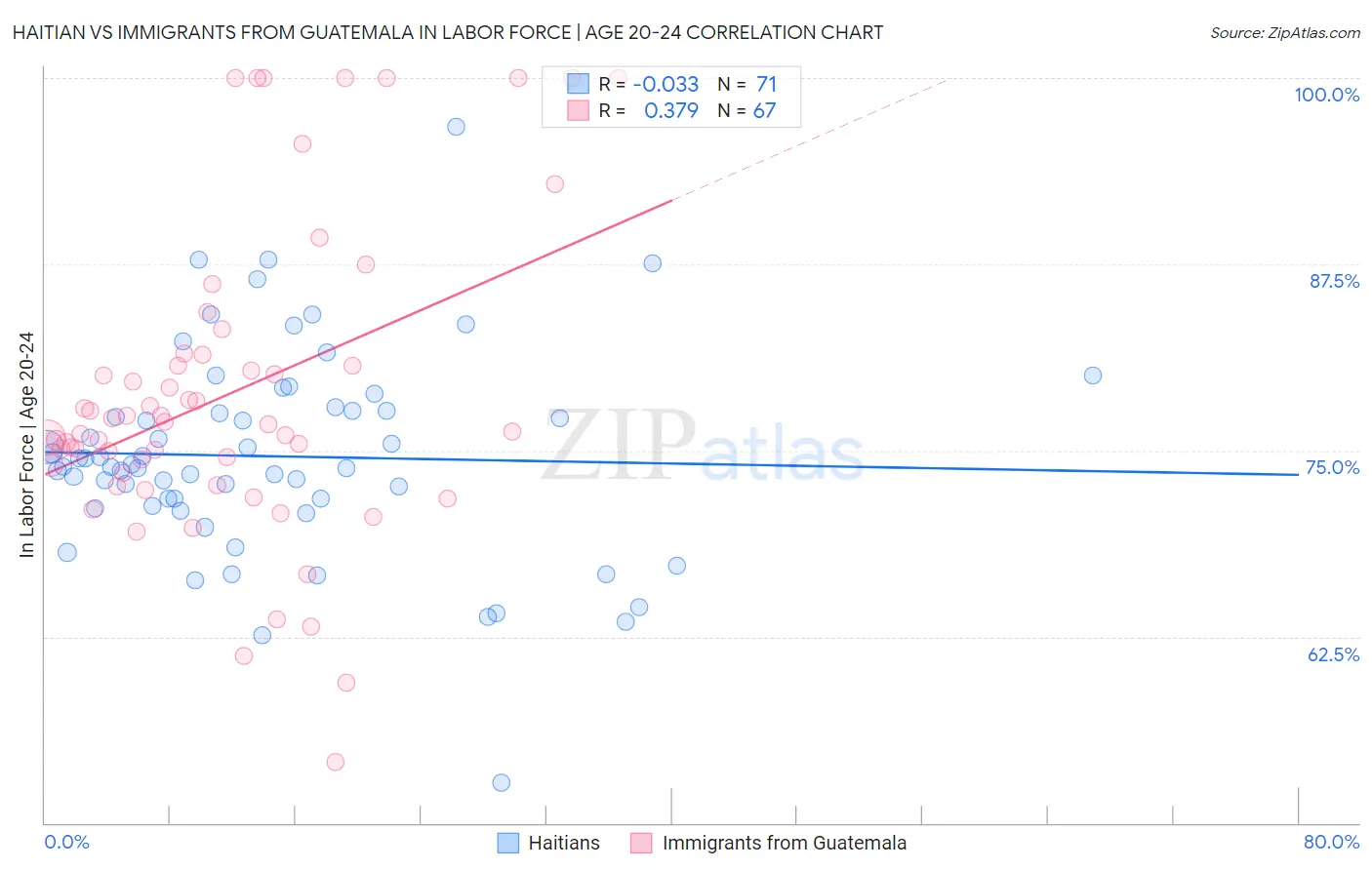 Haitian vs Immigrants from Guatemala In Labor Force | Age 20-24