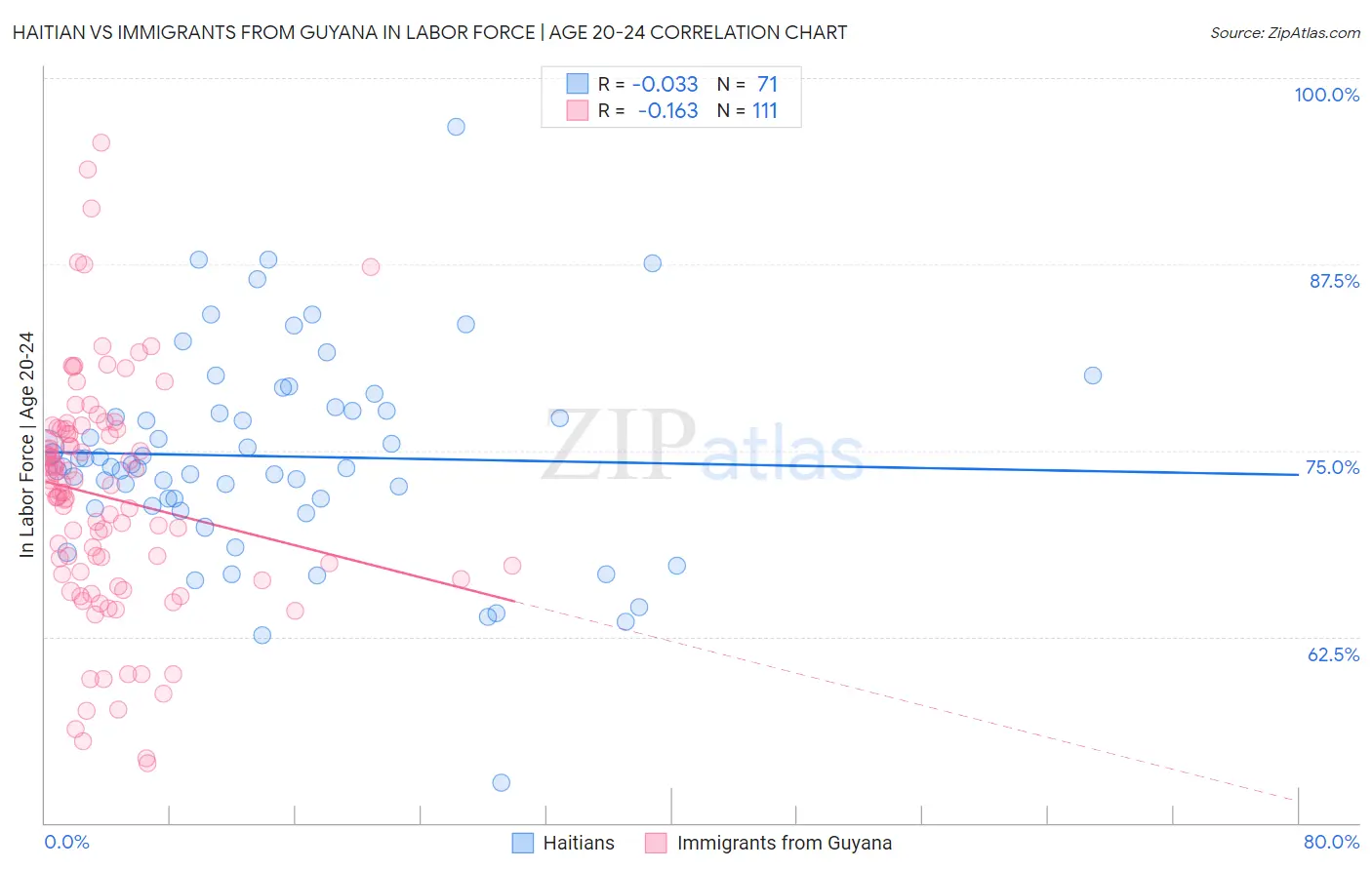 Haitian vs Immigrants from Guyana In Labor Force | Age 20-24