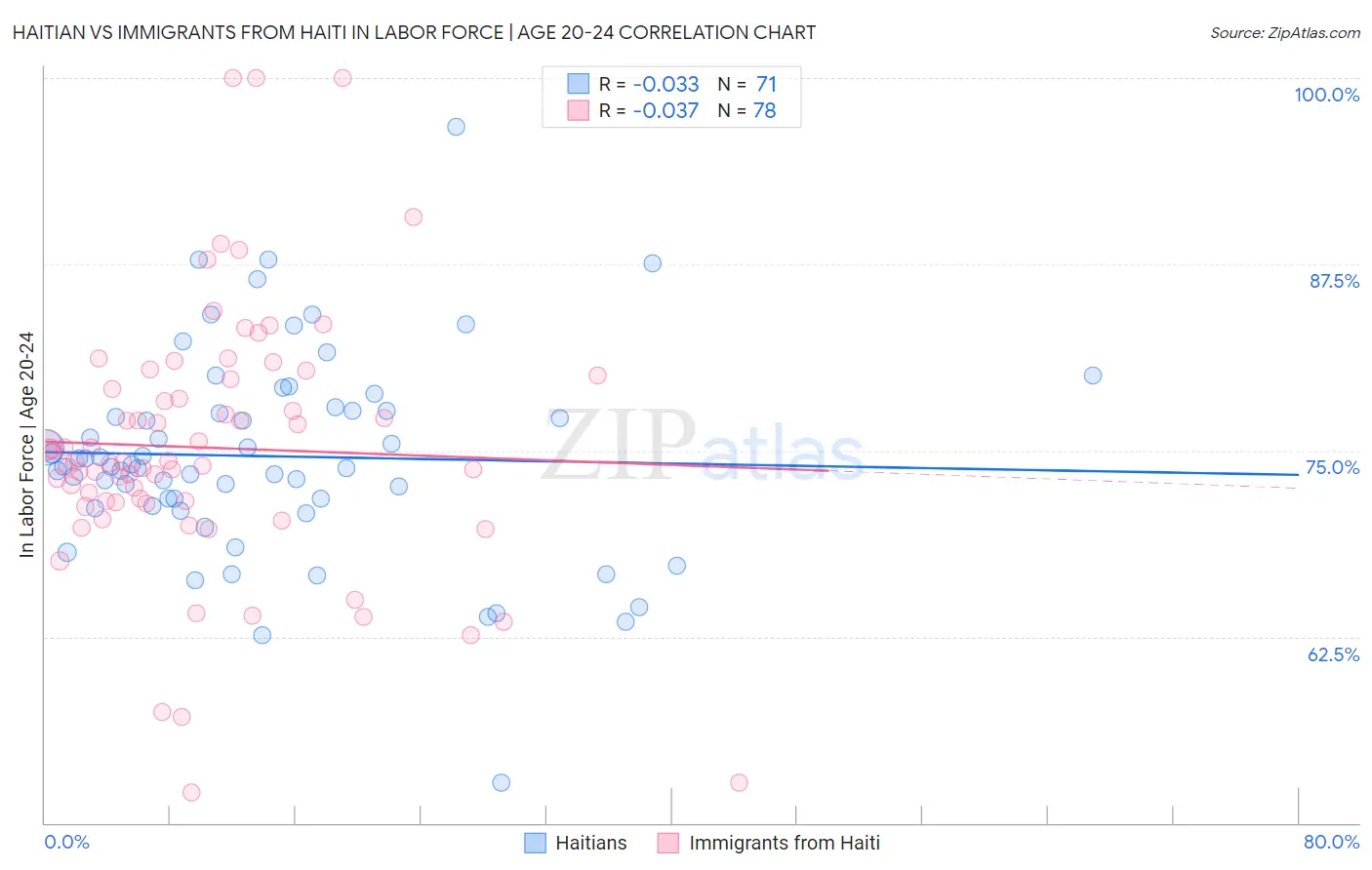 Haitian vs Immigrants from Haiti In Labor Force | Age 20-24