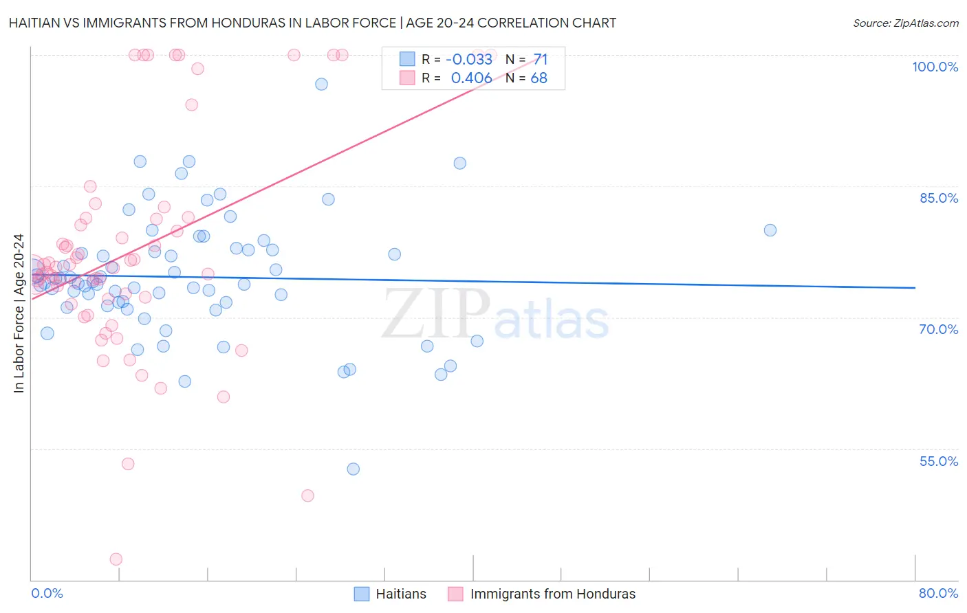 Haitian vs Immigrants from Honduras In Labor Force | Age 20-24
