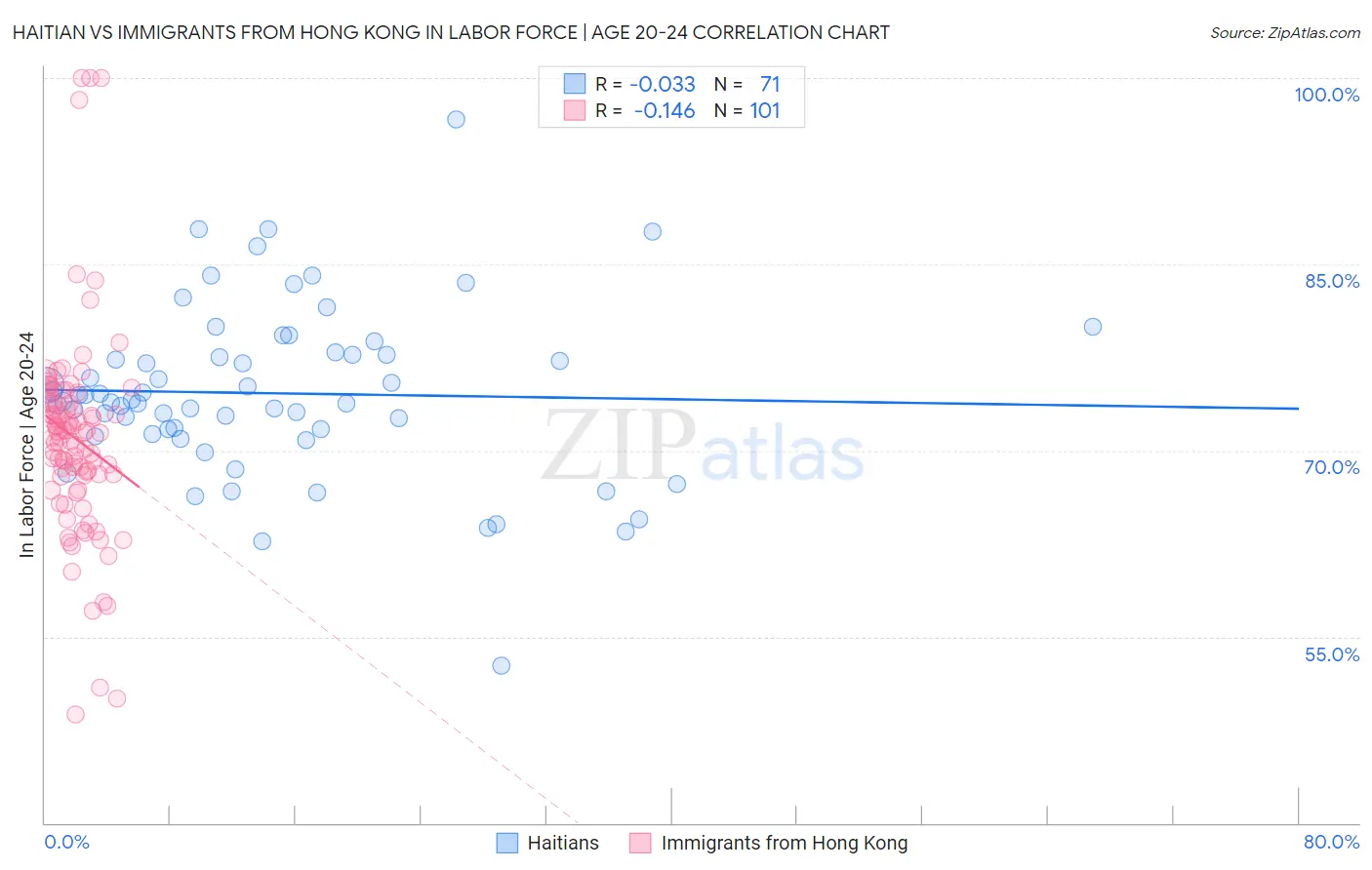 Haitian vs Immigrants from Hong Kong In Labor Force | Age 20-24