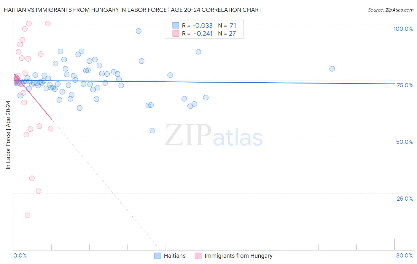 Haitian vs Immigrants from Hungary In Labor Force | Age 20-24